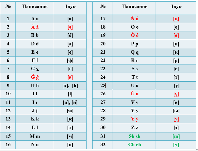 Латиница в казахстане. Казахский алфавит латиница. Латинский алфавит казахского языка. Казахские буквы на латинице. Казахский алфавит на основе латиницы.